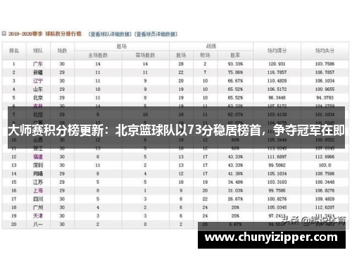大师赛积分榜更新：北京篮球队以73分稳居榜首，争夺冠军在即